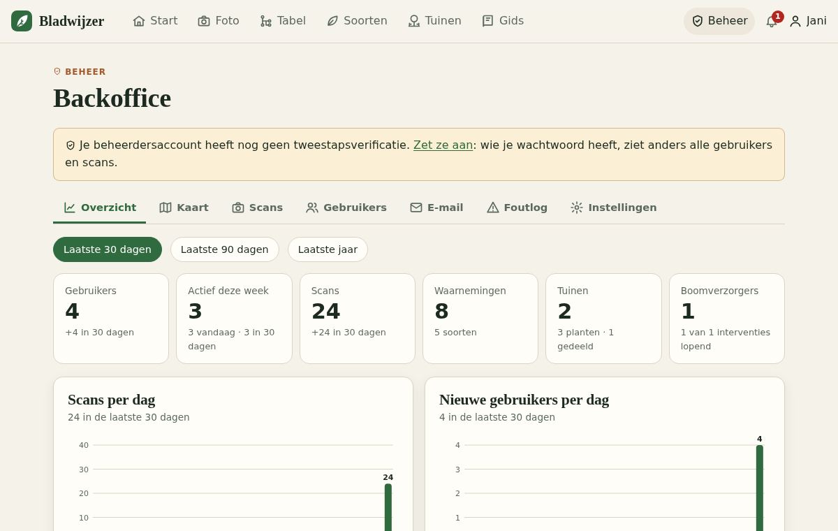 De backoffice met gebruikscijfers